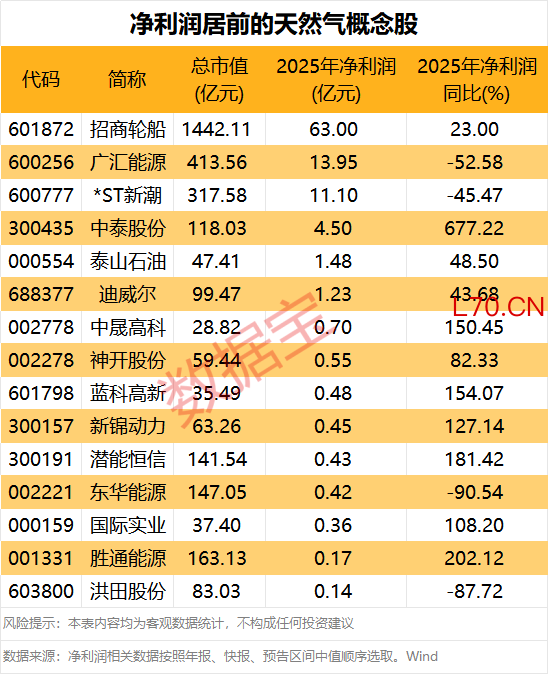 寒武纪：2025年Q4章建平持仓增加40.84万股 目前持仓市值近75亿元