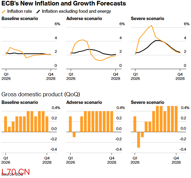 欧洲央行最新通胀和增长预测