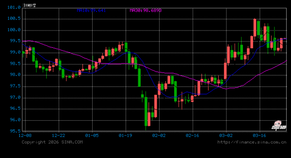 “TACO”交易重燃助推美债短暂反弹，但3月至今全球债市市值已蒸发2.5万亿美元