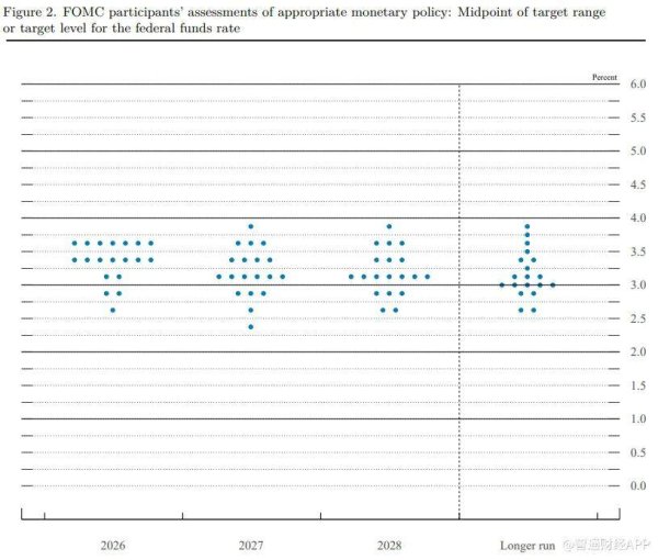 油价飙升重塑降息路径！美联储连续第二次按兵不动 全面上调通胀预期