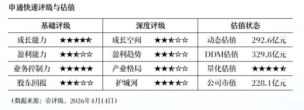 壹评级：申通快递业绩高增，估值具备提升空间