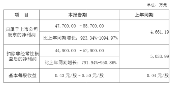 签下7.45亿美元大单！002653，一季度大增1000%