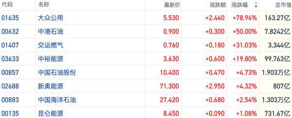 中东局势放大引发连锁反应 港股能源板块虹吸避险资金