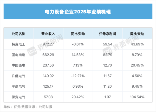 电力设备订单猛增 谁在受益谁在陪跑？