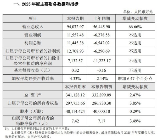 业绩暴增扭亏、卡位机器人赛道，奥比中光剑指全球3D视觉龙头