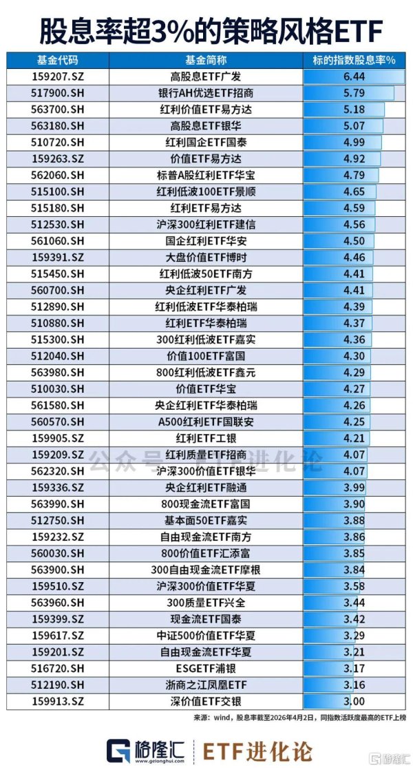 股息率超3%的ETF大集合来了