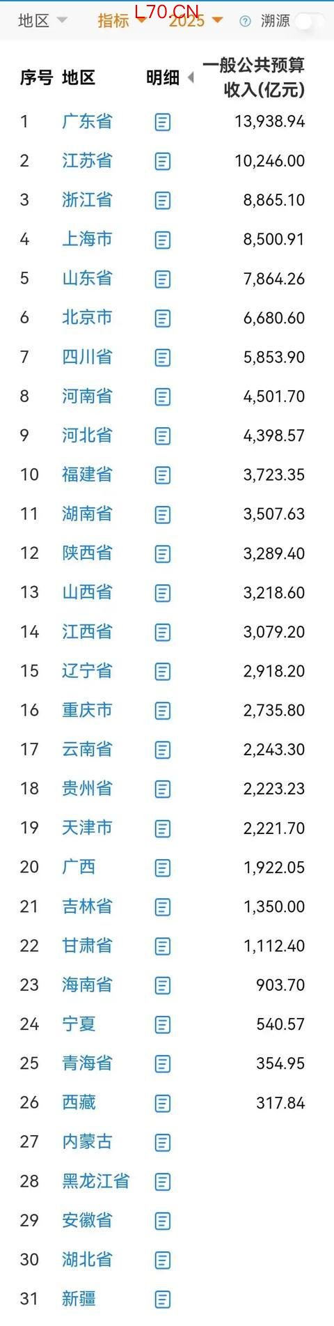 2025年中国31省财政收入大调整：山东第5，山西接近陕西，吉林21