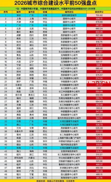 2026城建50强出炉：深圳登顶，苏州遇瓶颈，南宁追平西安超亮眼