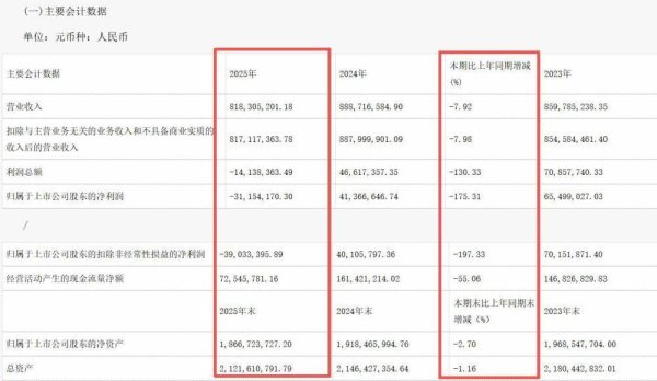 拉芳家化上市九年首亏：归母净利降幅达175.31%，国民老牌转型遇困