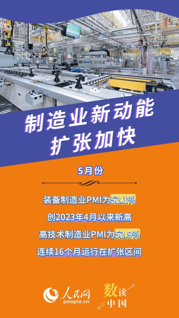 新动能持续发力！5月PMI释放积极信号