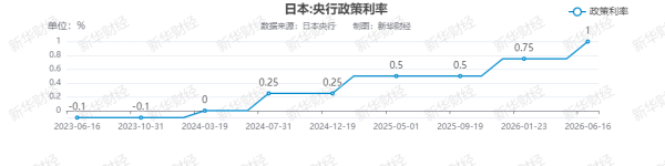 日本央行加息至31年来高点 计划从明年4月起暂停缩减购债规模