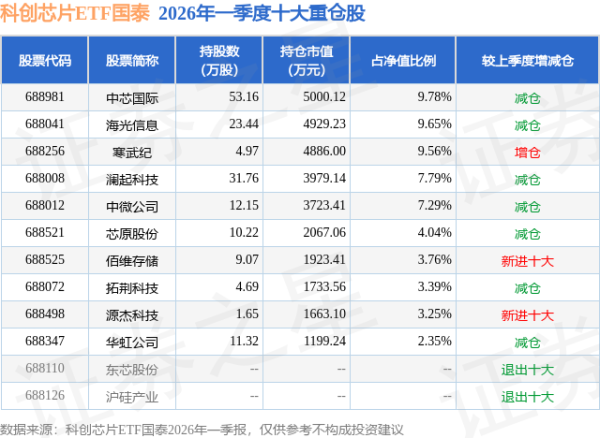 6月17日科创芯片ETF国泰基金份额减少900万份，重仓股中芯国际、海光信息、寒武纪