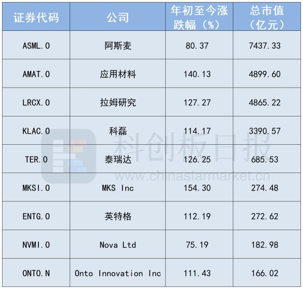 AI投资热潮向上游扩散 美股多家半导体设备龙头今年翻倍