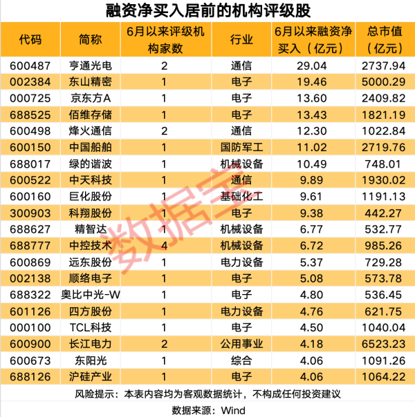 多只锂电池概念股获机构积极关注 7只机构评级股融资净买入超10亿元