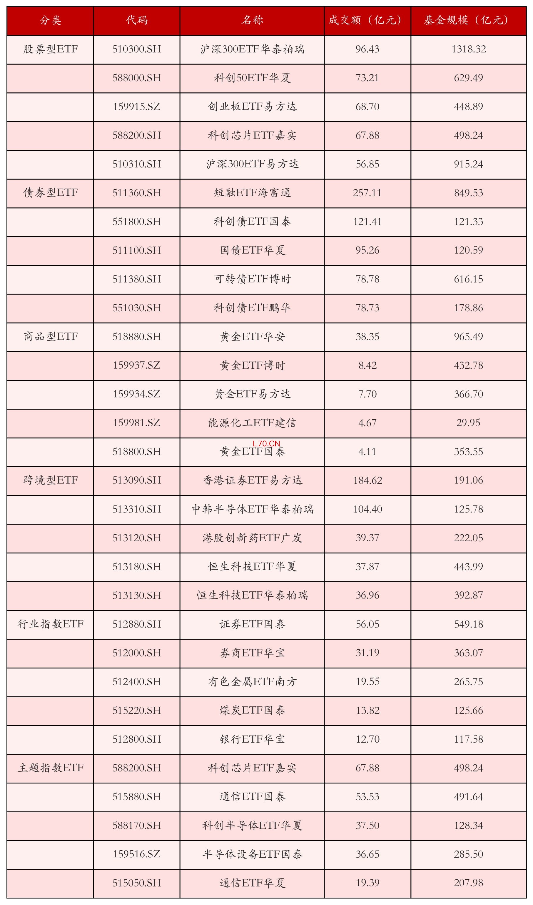 不同类别ETF成交情况