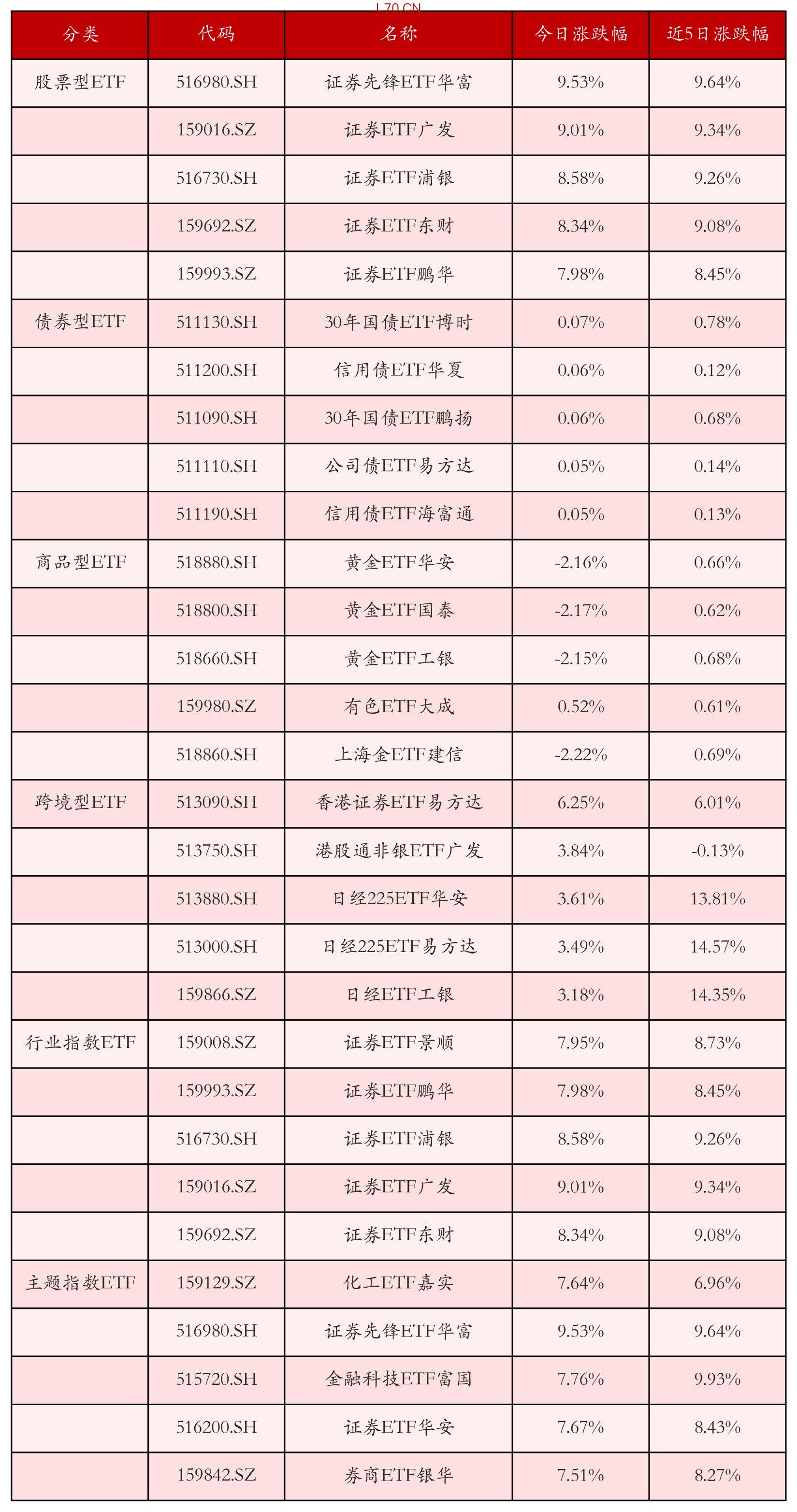 不同类别ETF涨跌幅top5