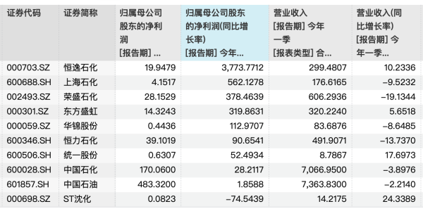 化工股一季度大赚，净利最高增近38倍