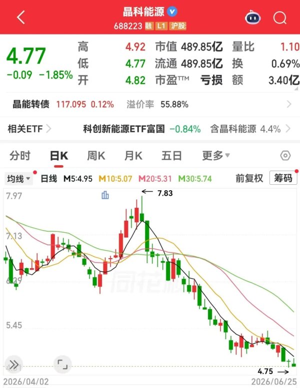 688223，千亿市值公司腰斩！半导体板块市盈率突破210倍，18股晋升十倍股