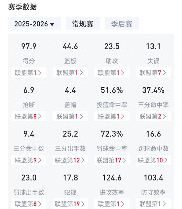 CBA最强球队出现! 缺2大主力仍赢山西, 球迷: 他们今年真要夺冠